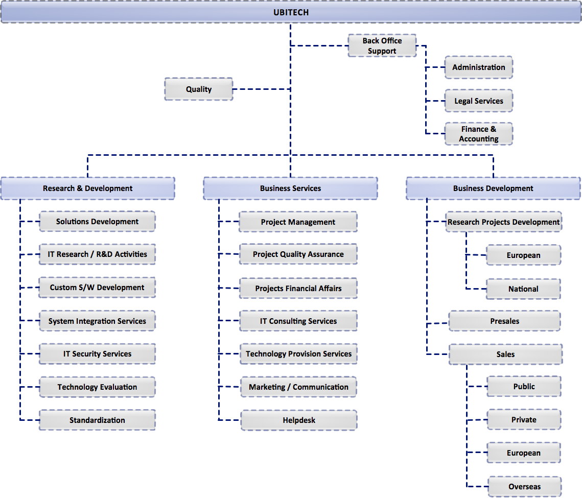 Intelligence Organization Chart